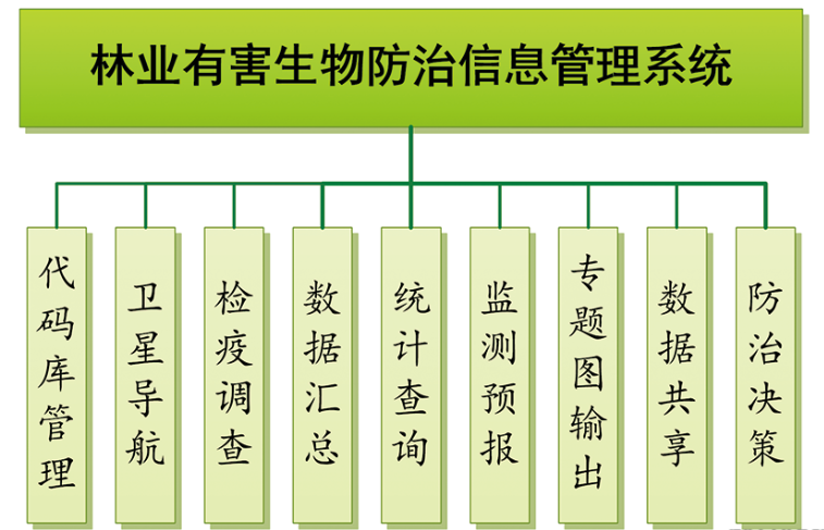 有害生物(wù)智能化(huà)監測防治系統(圖1)